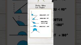 Maths 6eme  Les Angles maths mathscollege shorts [upl. by Ilamad717]