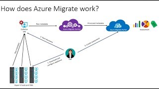 Azure Migrate  7  Server Assessments [upl. by Ideih806]