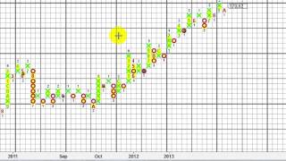 eSignal Charting Software Feature  Point amp Figure Trader Charting  Video [upl. by Meeharb]