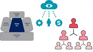 Mintzberg’s organizational configurations Five components [upl. by Marucci]