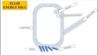 Fluid Energy Mill [upl. by Yatnoed]