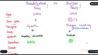 How to Differentiate between Pseudobulbar and Bulbar palsies [upl. by Iznik66]