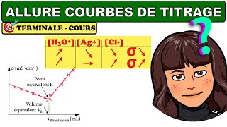 Allure des courbes de titrage conductimétrique et pHmétrique  CHIMIE  TERMINALE [upl. by Urbana]