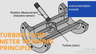 TURBINE FLOW METER WORKING PRINCIPLE [upl. by Anikehs]