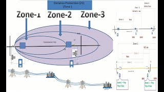 Distances relay Zone Setting  Distance Relay Zone Operating system  Distance protection Basic [upl. by Aihsram443]