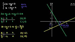 Rezolvarea sistemelor de ecuatii folosind metoda grafică  LectiiVirtualero [upl. by Jermyn266]