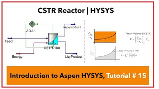 Simulation of CSTR Reactor in HYSYS  Reactor Volume Comparison for CSTR and PFR Reactor [upl. by Hardigg706]