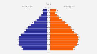 Pirâmide etária do Brasil 19802060 [upl. by Elletnohs]