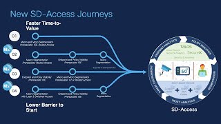 What is Cisco Catalyst Center 222 [upl. by Erleena]