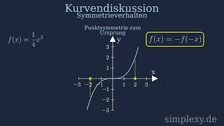 Punktsymmetrie zum Ursprung häää Punktsymmetrische Funktion Erklärung und Beispiel  simplexyde [upl. by Daiz]