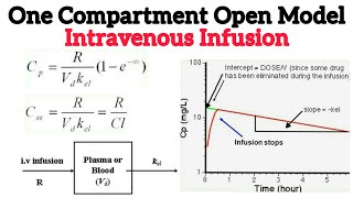 One Compartment Open Model Intravenous Infusion [upl. by Gabey720]