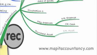 ACCA FA Lecture 3  Double Entry Bookkeeping [upl. by Yahc]