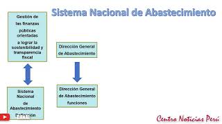 El Sistema Nacional de Abastecimiento [upl. by Plerre]