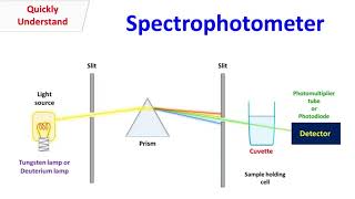 Spectrophotometer [upl. by Nilde347]