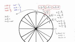 cot sec and csc for Standard Unit Circle Angles [upl. by Cathyleen]