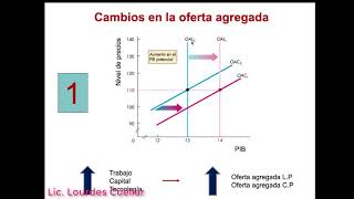 Oferta y Demanda Agregada Equilibrio Macroeconómico [upl. by Eidnil]