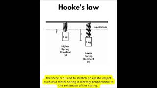 Hookes law [upl. by Anerec895]