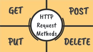 HTTP Request Methods  GET POST PUT DELETE [upl. by Yenaled805]