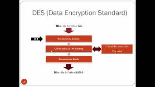 Chiffrement DES [upl. by Atnim]