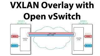 VXLAN overlay networks with Open vSwitch [upl. by Odrareve636]