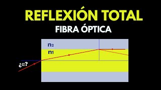 Ley de Snell Reflexión interna total Fibra óptica Óptica física Acceso a la Universidad [upl. by Nalro108]