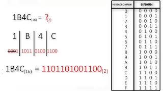 PRETVARANJE BINARNOG BROJA U OKTALNI I HEKSADECIMALNI I OBRNUTO [upl. by Sweeney]