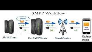 SMPP Server For JasminSMS Gateway  The Jasmin Open Source SMS Gateway [upl. by Mosenthal739]