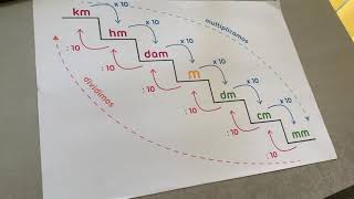 Los múltiplos y submúltiplos del metro [upl. by Pippo]