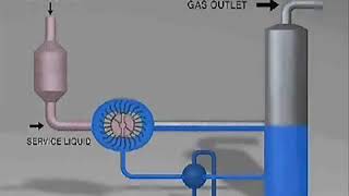 How It Works  GARO Liquid Ring Compressors [upl. by Kinzer]