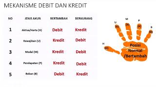 Cara menentukan Debit dan Kredit dengan Benar dalam membuat Jurnal umum [upl. by Bartholomeus]