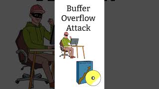 Buffer Overflow Attack Explained shorts [upl. by Rowan]