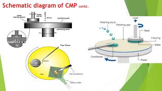 Chemo Mechanical Polishing CMP Process [upl. by Eelah791]