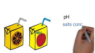 Alicyclobacillus spp تلوث مصانع العصائر ببكتريا [upl. by Annaer]