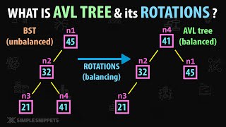 What is AVL tree  4 Basic RotationsLeft Right LeftRight RightLeft for Balancing with Diagram [upl. by Megen]