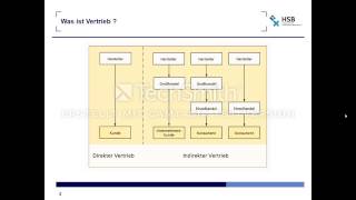 Unterschied zwischen Marketing und Vertrieb [upl. by Janet]