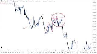 Trading Quasmodo set up QMR and QMC [upl. by Urbannal]