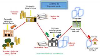 Logistica Cadena de Abastecimiento httpswordpresscomviewlogysticawordpresscom [upl. by Tail116]