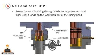 Wellhead installation procedure [upl. by Alvarez]