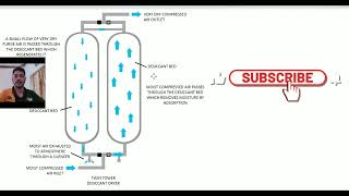 How desiccant air dryer works amp its principles [upl. by Laidlaw]