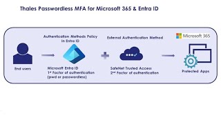 Thales Passwordless MFA for Microsoft 365 SafeNet Trusted Access as Authentication Method EntraID [upl. by Orel]