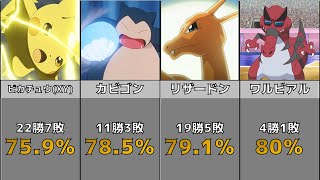 【アニポケ】歴代サトシの手持ち勝率まとめランキング『無印～新無印』【ポケモン】 [upl. by Yraek]