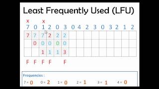 Least Frequently Used LFU Page Replacement Algo [upl. by Ateekal]