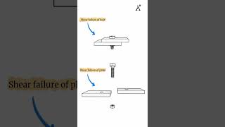 Shear failure of bolt and plate [upl. by Bortz]