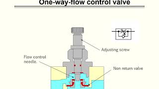 Pneumatic Flow Control Valves [upl. by Nylzzaj256]