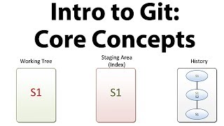 Introduction to Git  Core Concepts [upl. by Lempres292]