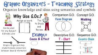 Graphic Organizers  Teaching Strategies  7 [upl. by Alfi63]