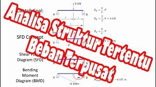 Analisa Struktur Tertentu  Beban Terpusat [upl. by Ayotahs]