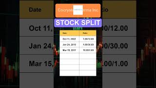 COCP Cocrystal Pharma Inc Stock Split History [upl. by Carol998]