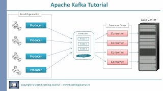 Kafka Tutorial  Core Concepts [upl. by Eniwtna]