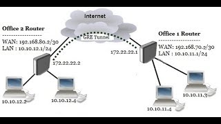 MikroTik Site to Site GRE Tunnel Configuration with IPsec [upl. by Tanah]